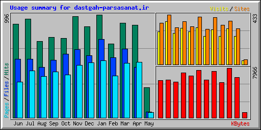 Usage summary for dastgah-parsasanat.ir